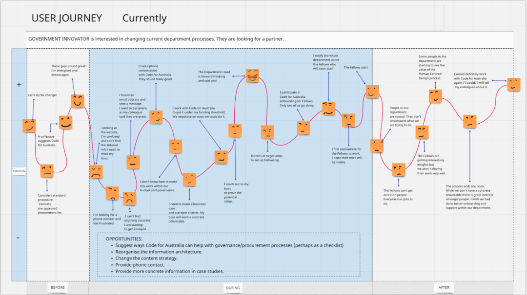 Miro-Journey-Map